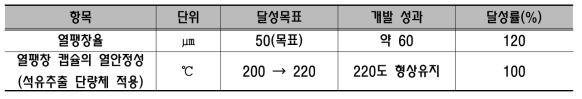 참여기관 (자동차부품연구원)의 개발 목표 및 대비 성과