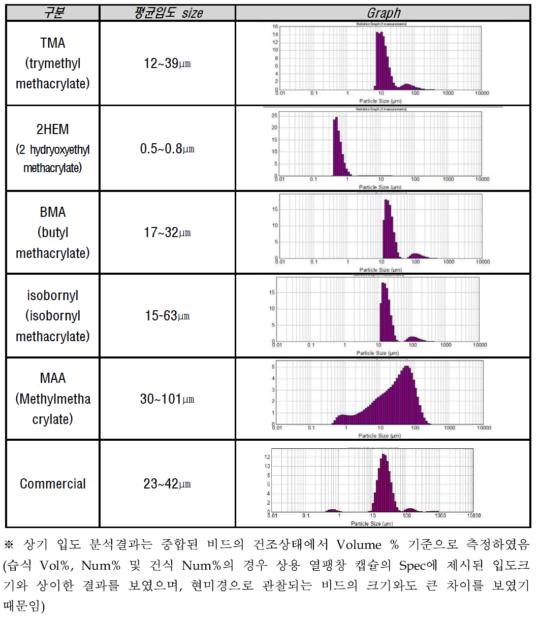 단량체 변화에 따른 입도 크기