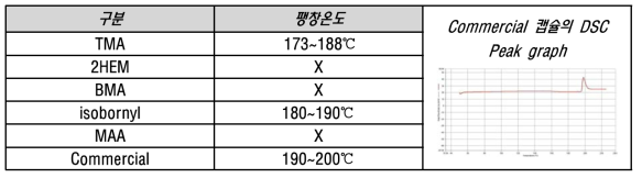 AN과 공중합체를 형성한 단량체 변화에 따른 DSC Peak