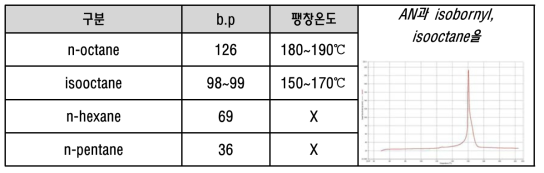 발포가스 변화에 따른 DSC Peak