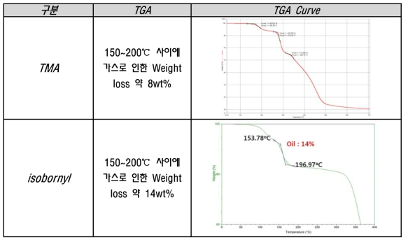 AN과 공중합체를 형성한 모노머(TMA, isobornyl)의 TGA 결과