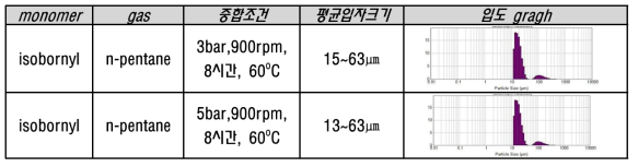 입도 크기가 양호한 캡슐 선정