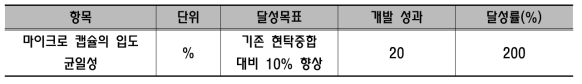 참여기관 (인하대학교)의 개발 목표 및 대비 성과