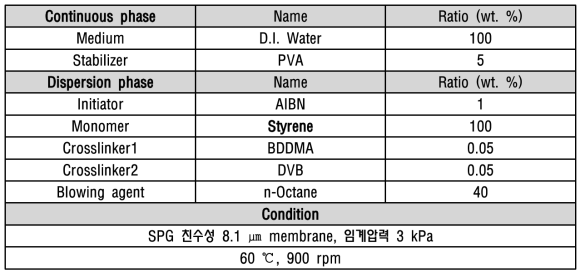 Styrene 단량체를 이용한 캡슐합성실험 레시피