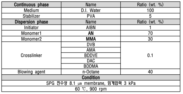 가교제 종류별 실험 레시피