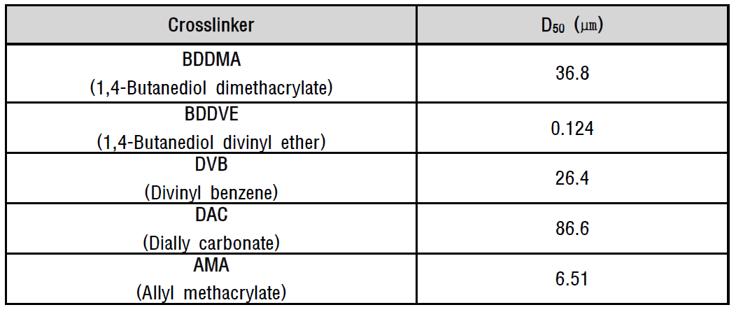 입도분석을 통한 가교제첨가별 캡슐의 D50