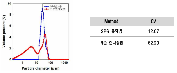 SPG법을 이용한 캡슐과 기존 현탁중합법의 입도분석그래프 및 CV(Coefficient of variation)값 비교
