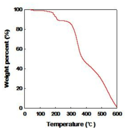 BDDMA 단독첨가 한 캡슐의 TGA thermogram