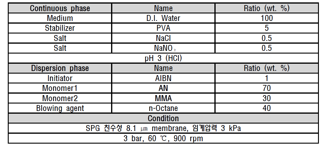 가압반응기 도입 실험 레시피-1