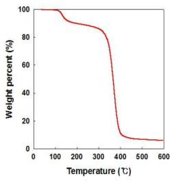 3 bar 압력 조건에서 중합한 캡슐의 TGA thermogram