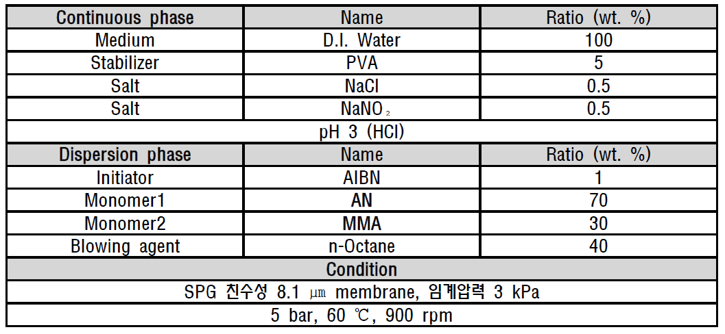 가압반응기 도입 실험 레시피-2