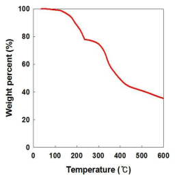 5 bar 압력 조건에서 중합한 캡슐의 TGA thermogram