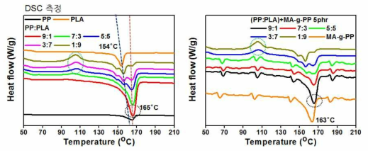 PP/PLA 비율별 블렌드 수지의 열분석(DSC)
