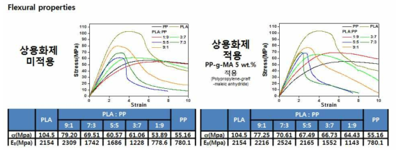 PP/PLA 비율별 블렌드 수지의 굴곡강도