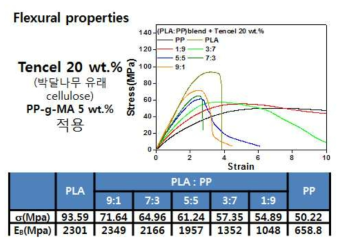 Tencel 20 wt.% 적용 PP/PLA 복합재료의 굴곡강도