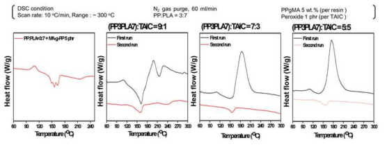 블렌드 수지와 TAIC 비율별 열분석(DSC)