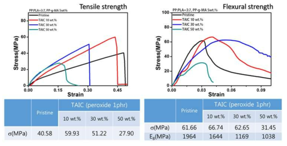 블렌드 수지와 TAIC 비율별 기계적 물성