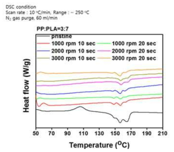 공정조건에 따른 PP/PLA 블렌드 수지의 열분석(DSC)