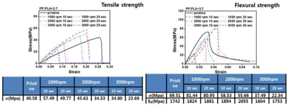 공정조건에 따른 PP/PLA 블렌드 수지의 기계적 물성