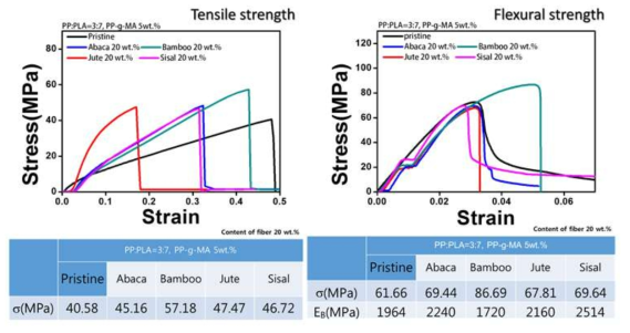 천연물 유래 충전제 종류에 따른 PP/PLA 복합재료의 기계적 물성