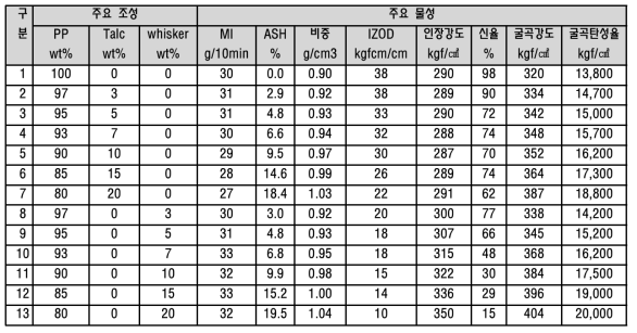 Talc, Whisker 함량별 물성 평가