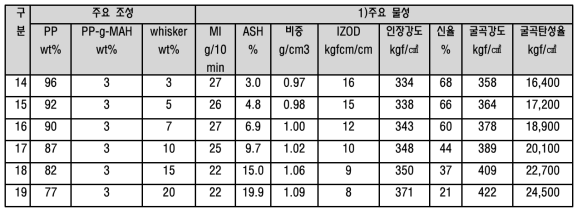 PP/whisker 복합재 물성 개선 실험 주요 조성