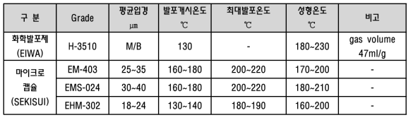 주요 발포제 특성