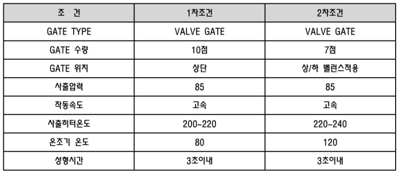 GATE위치에 따른 성형성 검토