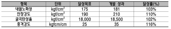 참여기관 (덕양산업)의 개발 목표 및 대비 성과