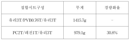 접합시트(300X300mm)의 무게 비교