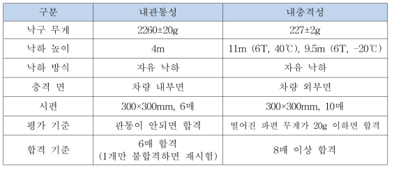 자동차 앞유리의 충격 시험법