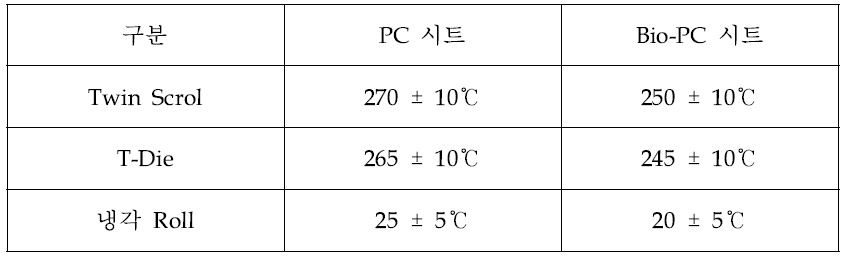 Bio-PC 공압출 시트 공정조건