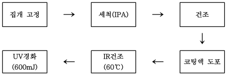 Flow Coating 공정도 및 공정조건