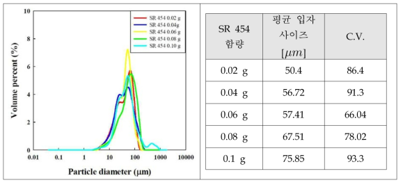 가교제 SR 454를 이용하여 현탁중합한 캡슐 입도분석 그래프 및 평균 입자 사이즈 비교