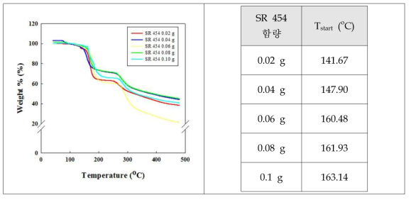 가교제 SR 454를 이용하여 현탁 중합한 캡슐의 TGA thermogram