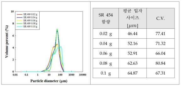 가교제 SR 499를 이용하여 현탁중합한 캡슐 입도분석 그래프 및 평균 입자 사이즈 비교