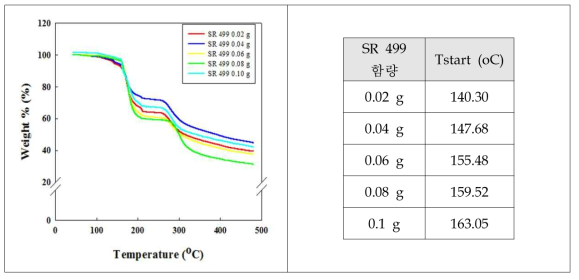 가교제 SR 499를 이용하여 현탁중합한 캡슐의 TGA thermogram