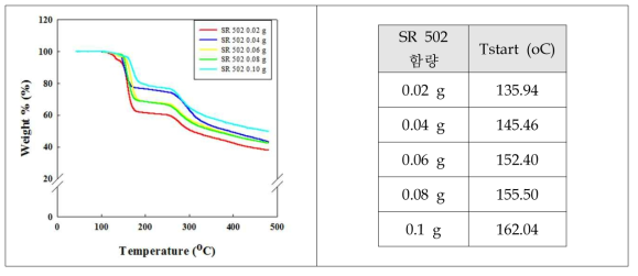 가교제 SR 502를 이용하여 현탁중합한 캡슐 TGA thermogram