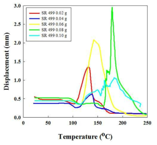 가교제 SR 499를 이용해 합성한 캡슐의 TMA thermogram