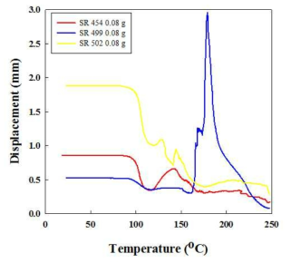 가교제 종류에 따른 캡슐의 TMA thermogram