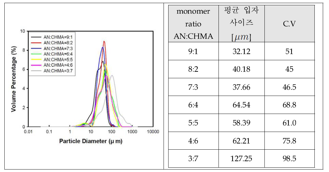 CHMA와 AN 비율에 따른 입자 Size 및 균일도