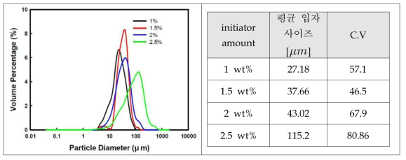 intiator 함량에 따른 AN-CHMA 공중합체의 입자 size와 균일도