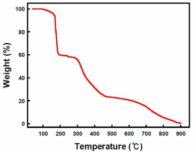 AN:CHMA=7:3 비율로 합성한 TGA thermogram