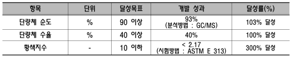 참여기관 (한양대학교)의 개발 목표 및 대비 성과