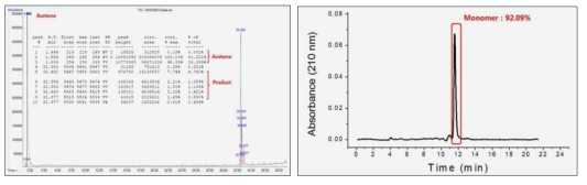 GC/MS 및 LC를 통한 Camphor based glycerol 단량체 순도 분석