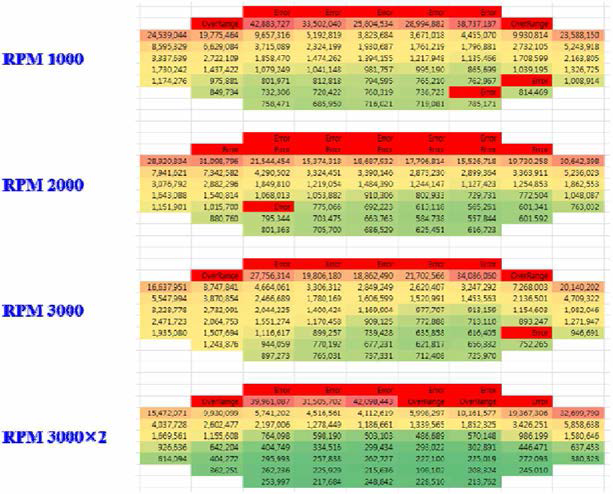 스핀 코팅시 rpm, 횟수에 따른 저항 특성 분포