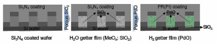 질화막 코팅 및 게터 오픈 영역 수분/수소 게터 형성 공정 모식도.