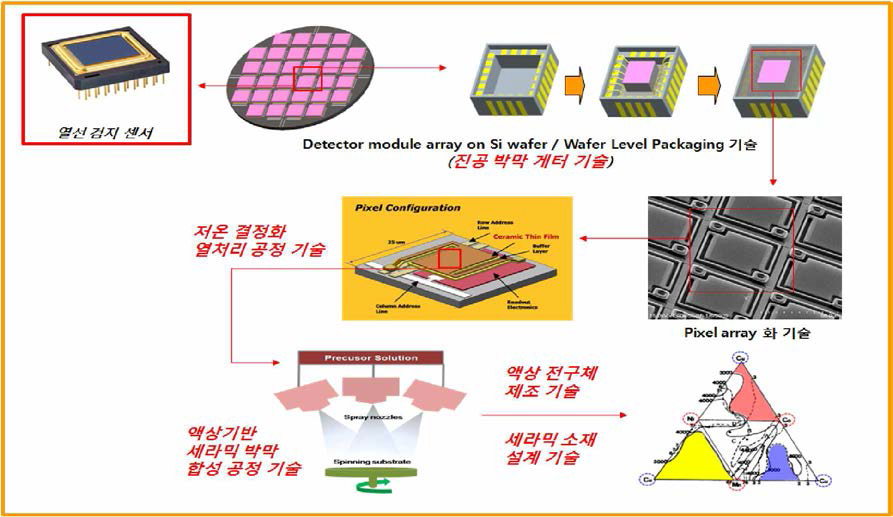 기술 개발 예상 공정도 및 개발 대상 요소 기술[빨간색(九flfc) : 개발 대상 기술, 검은색 : 기 보유 기술]