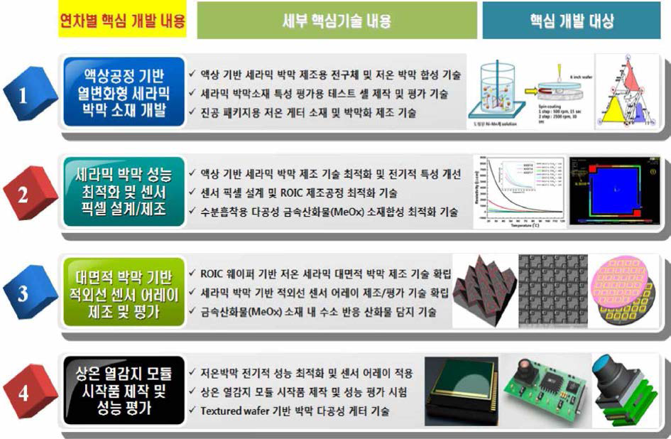 연차별 기술개발 내용 개요