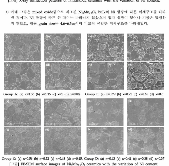 FE-SEM surface images of NixMn3-xO4 ceramics with the variation of Ni content